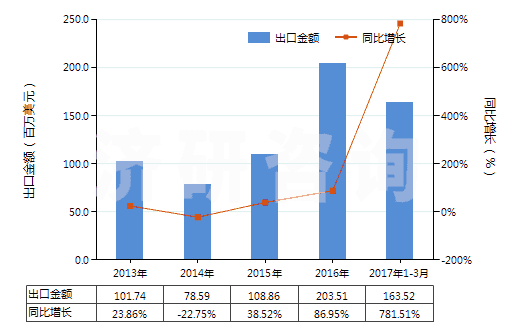 2013-2017年3月中國其他蒸餾或精餾設備(HS84194090)出口總額及增速統(tǒng)計 2013-2017年3月中國其他蒸餾或精餾設備(HS84194090)出口總額及增速統(tǒng)計